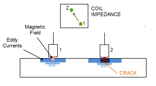 What is Eddy Current Testing | nde